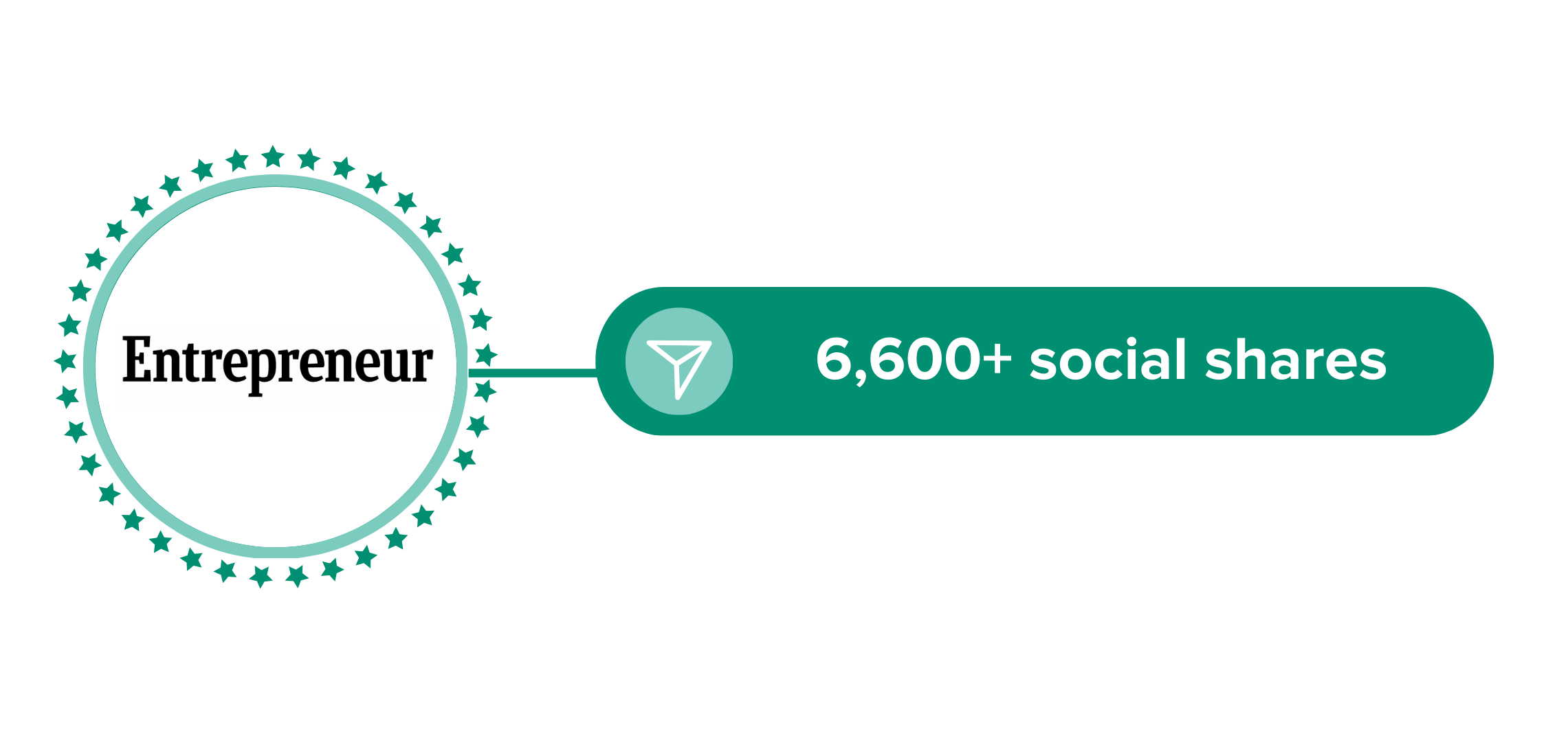 A graphic showing that Jeff's article in Entrepreneur resulted in over 6,000 social shares.