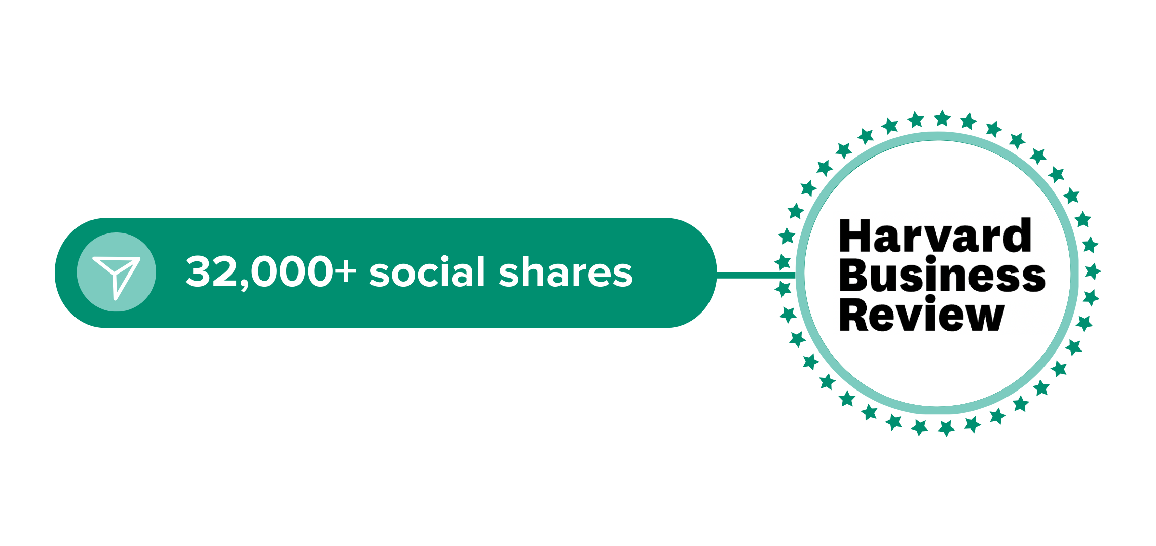 A graphic showing that Jeff's Harvard Business Review article generated more than 32,000 social shares.