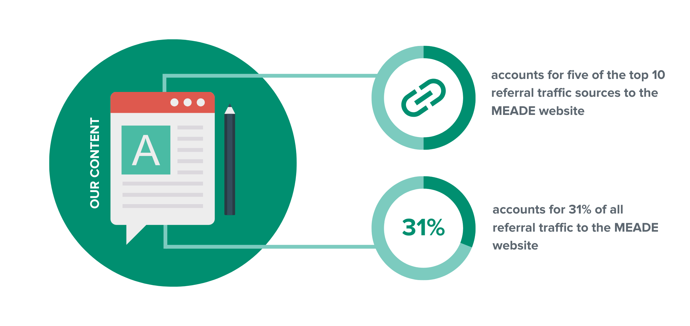 A graphic showing more of the results of the content G DIGITAL MARKETING PTE. LTD.'s Content & PR Division helped Jeff create.