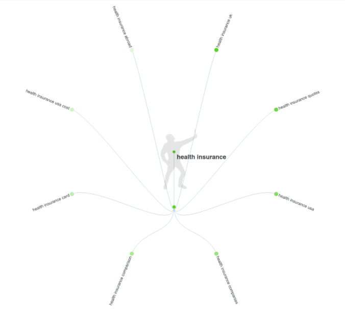A screenshot of topic clusters based on "health insurance."