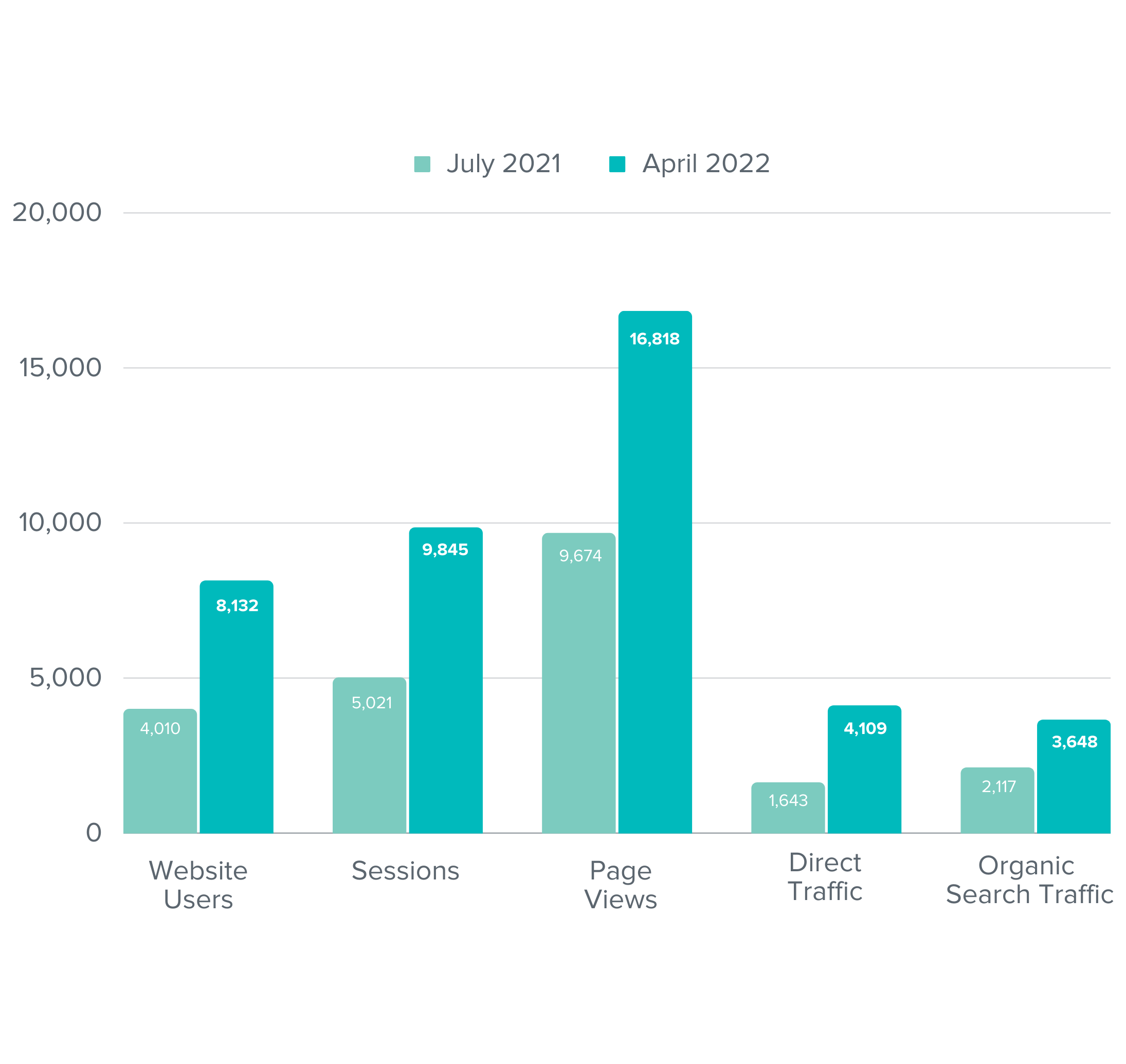 A bar graph showing the increase in website users, sessions, page views, direct traffic, and organic traffic Pekin Hardy experienced after working with G DIGITAL MARKETING PTE. LTD..